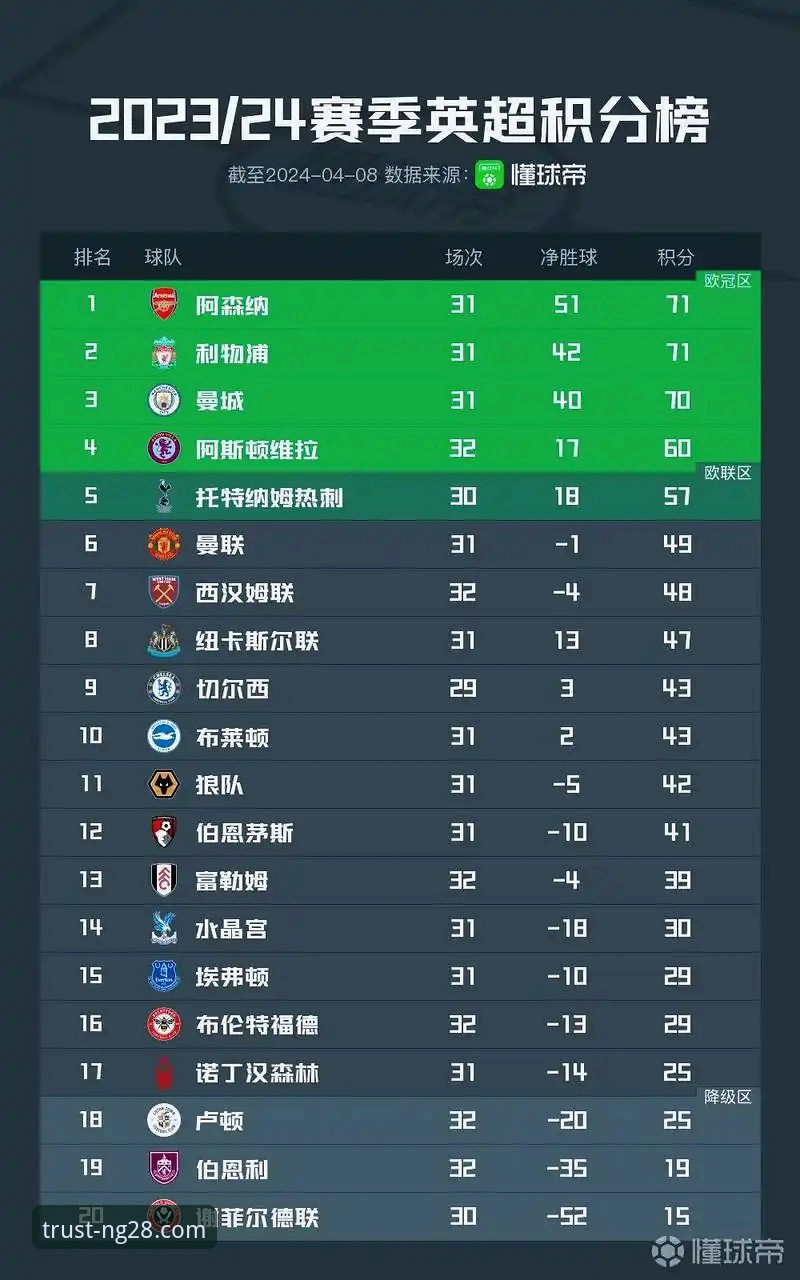 英超历史5月积分榜深度评测：阿森纳的五月魔咒与曼城的技术性短板分析